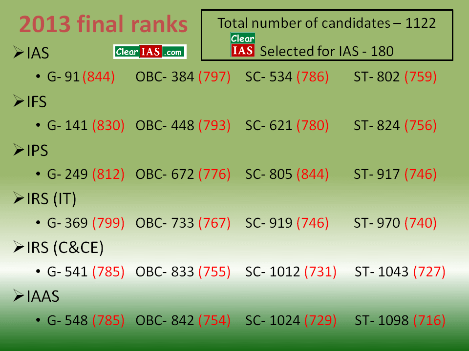 2013 UPSC CSE final ranks