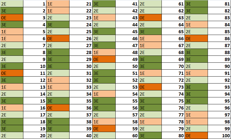 3-2-1-0 E OMR answer sheet