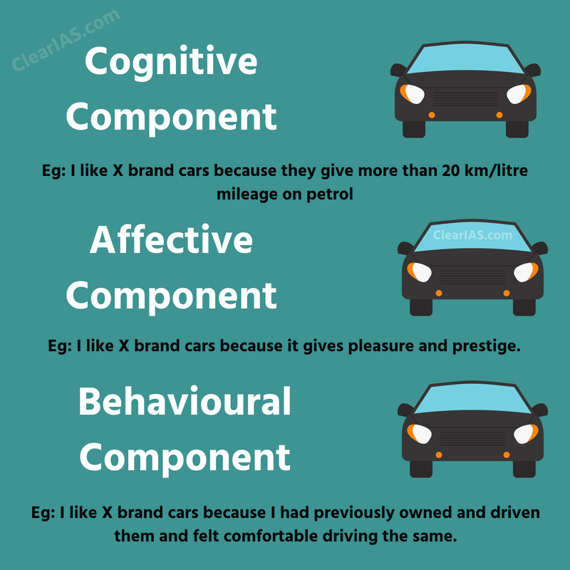 ABC Model or CAB Model of Attitudes