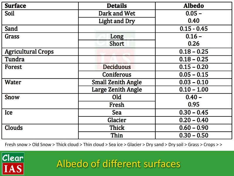 Albedo of different surfaces