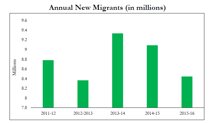 Annual New Migrants (in millions)