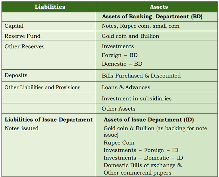 Assets and Liabilities of the RBI