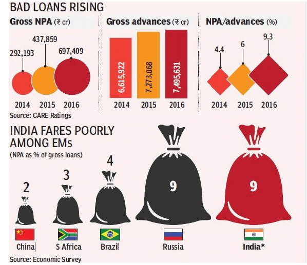 Bad loans