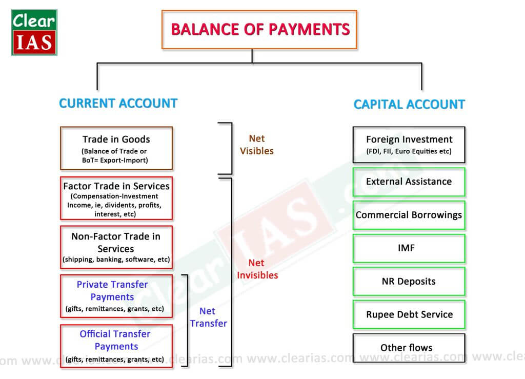 Balance of Payments - BoP