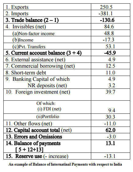 Balance of Payments Example