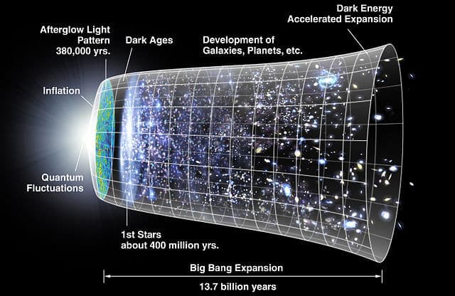Big Bang Theory Time Line