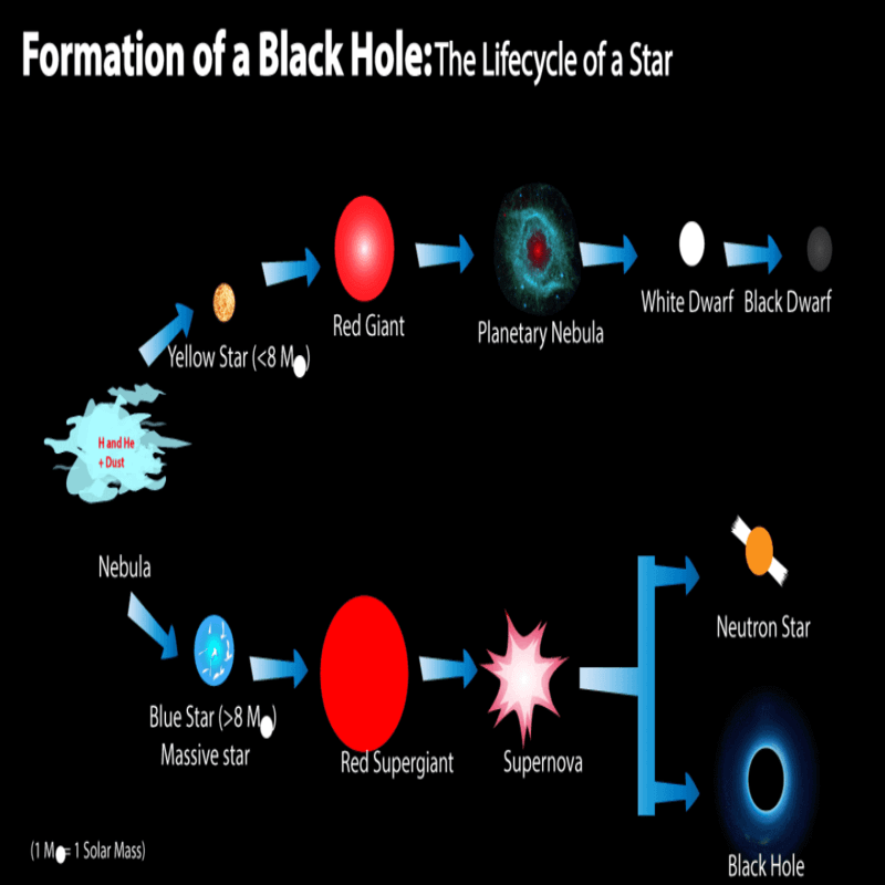 black hole formation