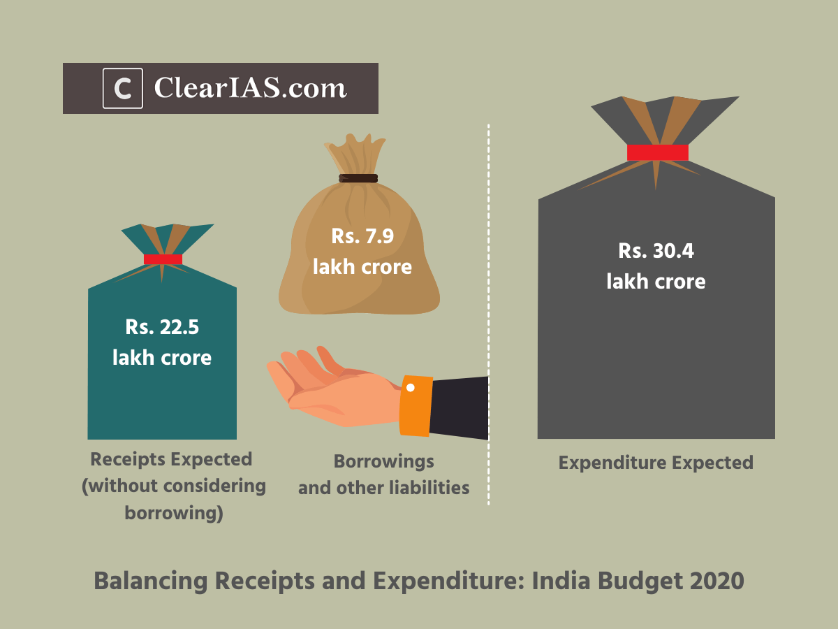Borrowings and other liabilities - India Budget 2020