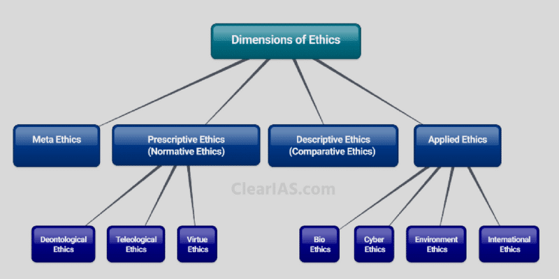 Branches of Ethics