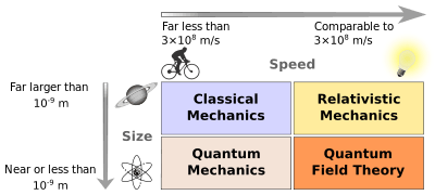 Branches of Mechanics