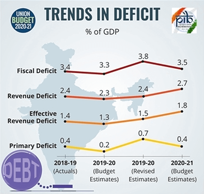 Trends in Deficits - 2020