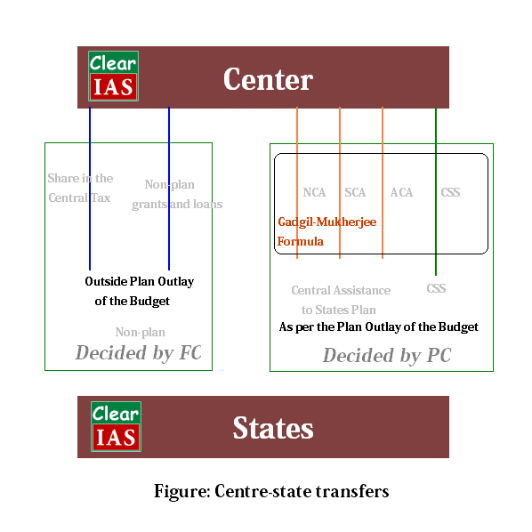 how do states get revenue from the center clear ias