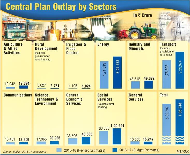 Central Plan Outlay 2016-17