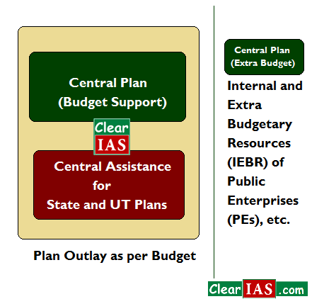 Central Plan and Central Assistance