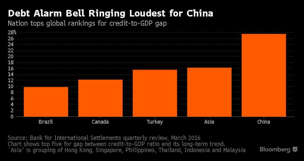 China's Debt to GDP ratio