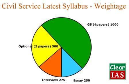 Trend Analysis – Marksheet of UPSC Civil Services Main Exam