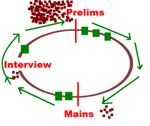 Civil Services Cycle Civil Services Exam Cycle