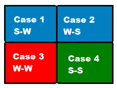 Civil Services - Strength Weakness Analysis