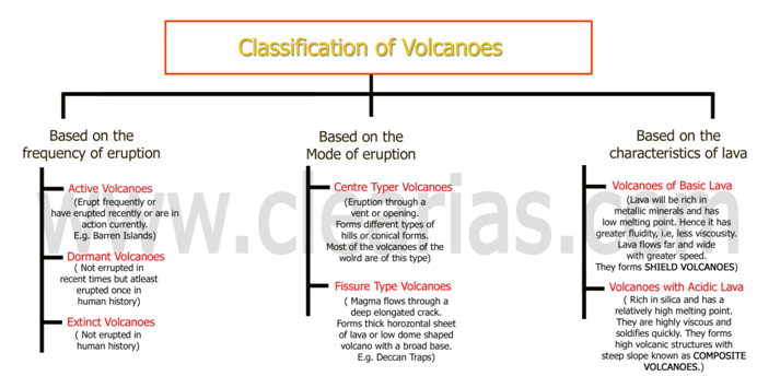 Classification of Volcanoes