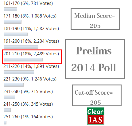 Clear IAS Prelims Poll Results