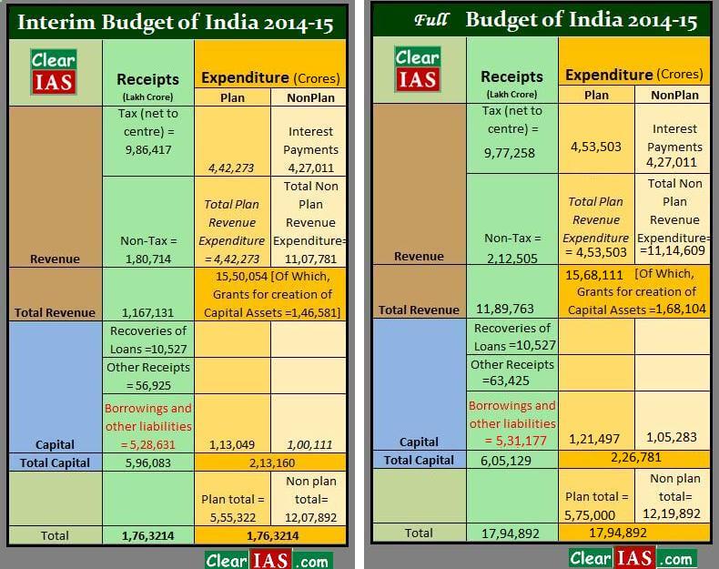 Interim Budget 2014-15 vs Union Budget 2014-15