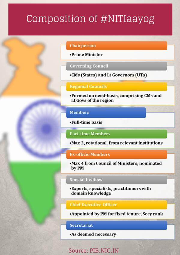 Composition of NITI Aayog