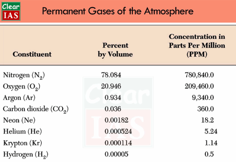 Composition and Structure of the Earth’s Atmosphere Clear IAS