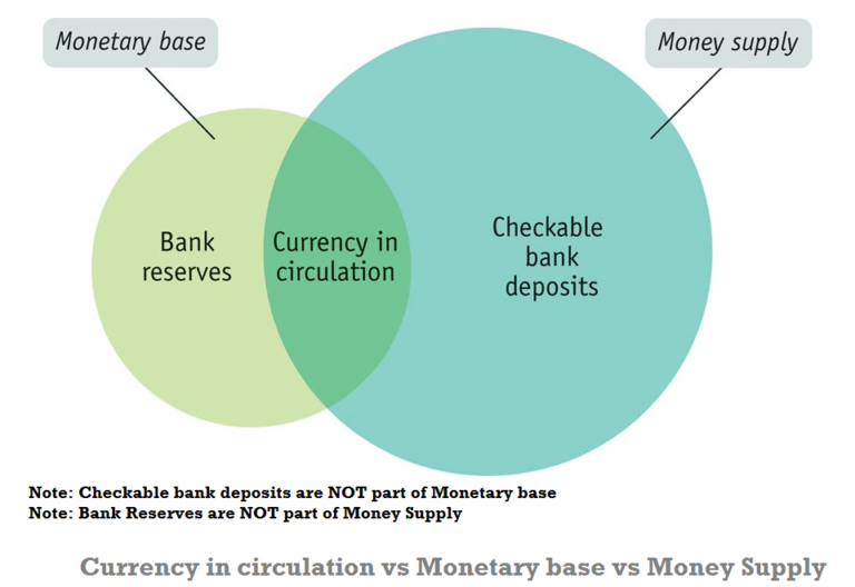 UPSC IdeAS Economics Currency in Circulation vs Reserve Money vs