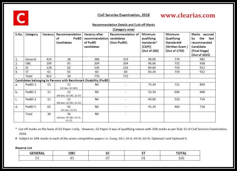 UPSC Cut off Marks 2018