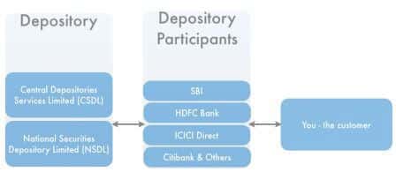 Depository-DP-Investor