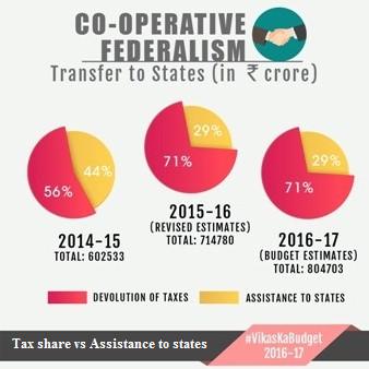 Devolution of taxes vs Assistance to States