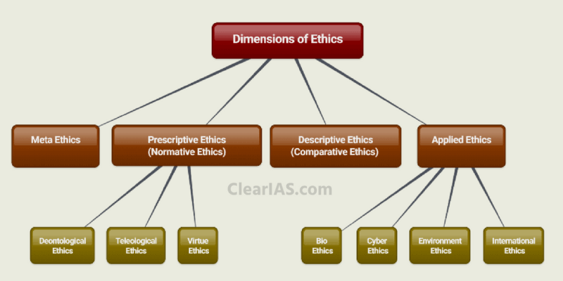 Dimensions Of Ethics - Easy To Learn Infographics - Clear Ias