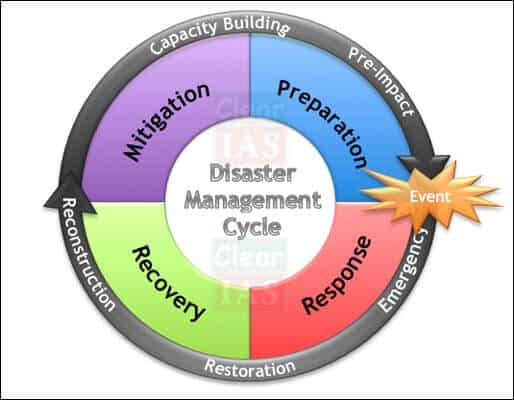 Disaster management cycle