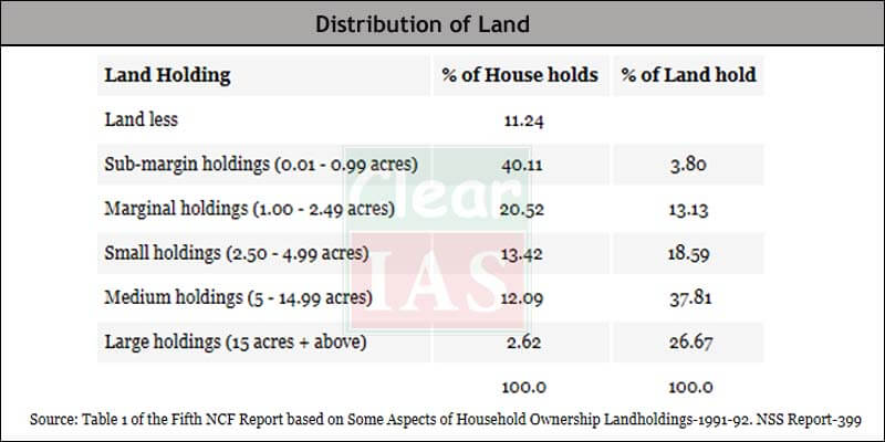 Distribution of Land