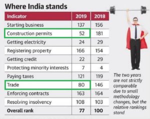 Ease of Doing Business - 'The Rank' Explained | ClearIAS