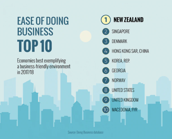 Ease of Doing Business 'The Rank' Explained ClearIAS