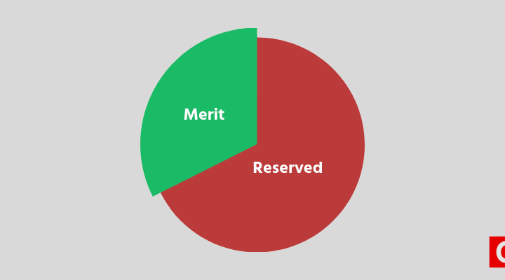 Economic Reservation
