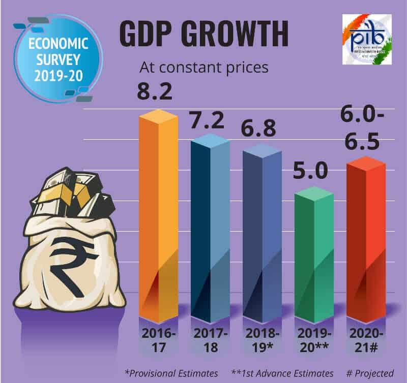 Economic Survey 20192020 Summary 10 Key points which you should not