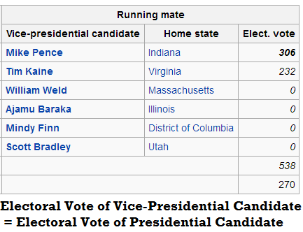 Electoral Vote of the Vice President of the US