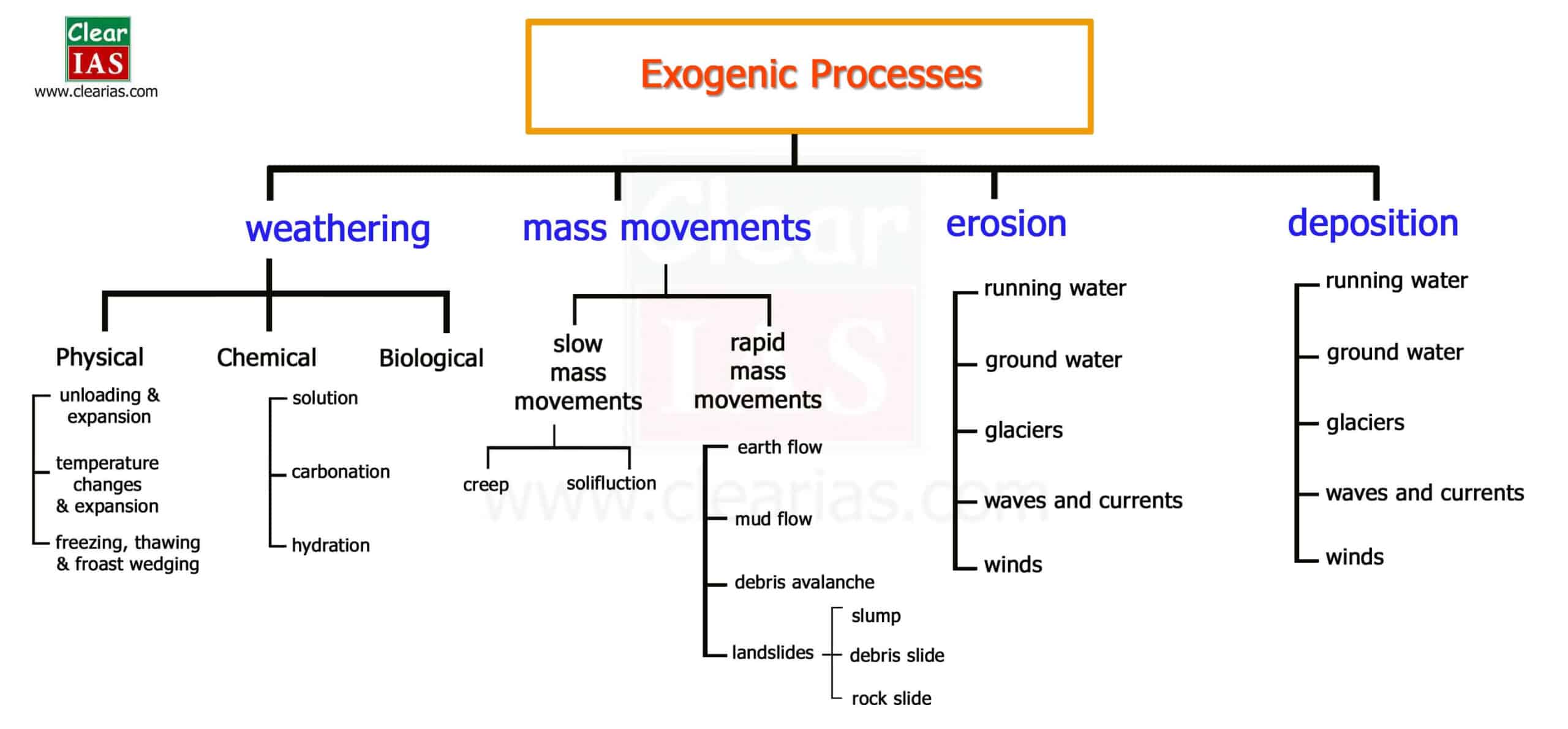 Exogenic Processes - Denudation