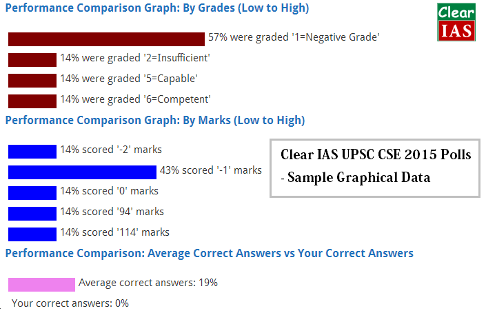 Expected Cut-off Score for UPSC Prelims 2015