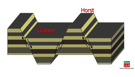 Faulting: Horst vs Graben