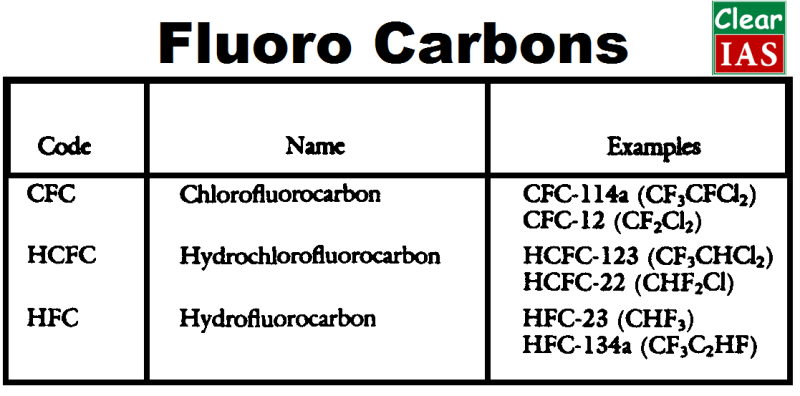 Fluoro-carbons