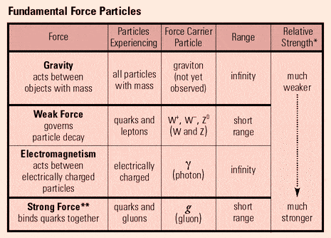 Four Fundamental Forces