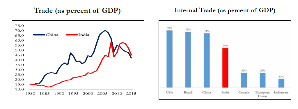 GDP graph in Percent of Trade and Internal Trade