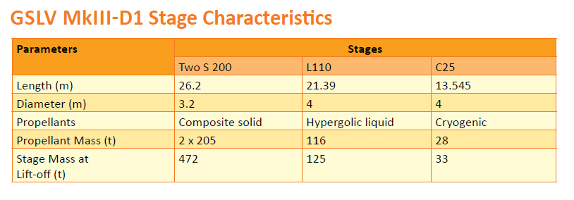 GSLV MkIII-D1 Stage Characteristics