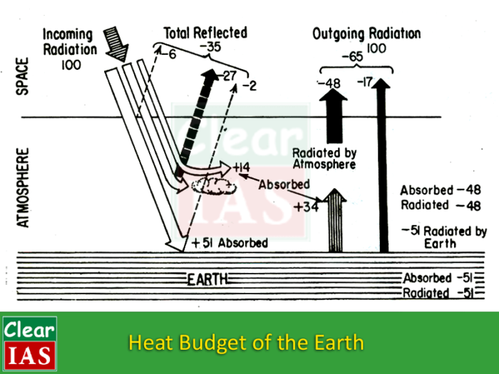 Insolation and Heat Balance of the Earth - Clear IAS