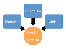 Hinduism, Buddhism and Jainism