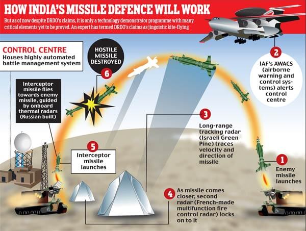 difference between cruise and ballistic missile upsc