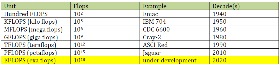 How Powerful are Supercomputers